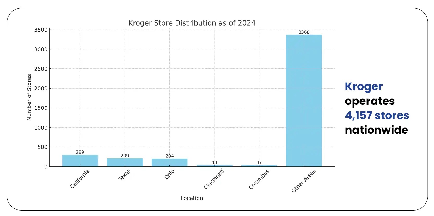 Insights from Kroger Store Location Data-01